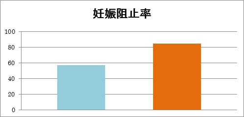 確率 ピル 妊娠