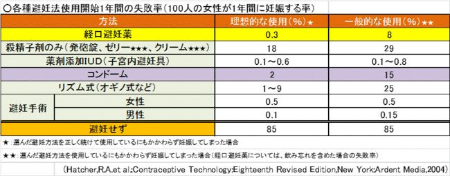 低用量ピルでの避妊の失敗率（他の避妊法との比較）