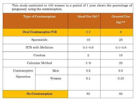 Failed rate of OC（Compare with other contraceptive devices）