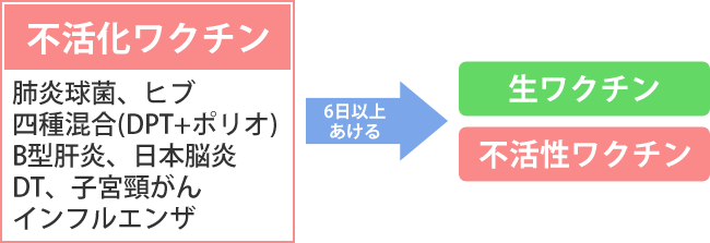 ワクチンの種類と接種間隔